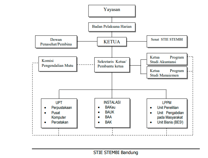 Struktur Organisasi Sekolah Tinggi Ekonomi Manajemen Bisnis Islam Bandung